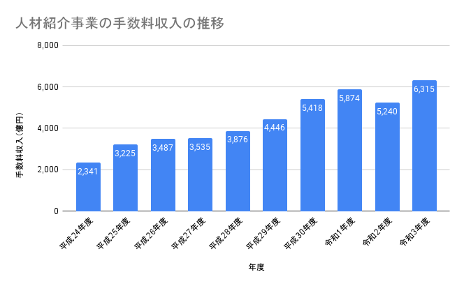人材紹介事業の手数料収入の推移