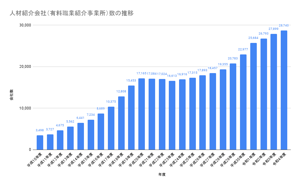 人材紹介会社（有料職業紹介事業所）数の推移
