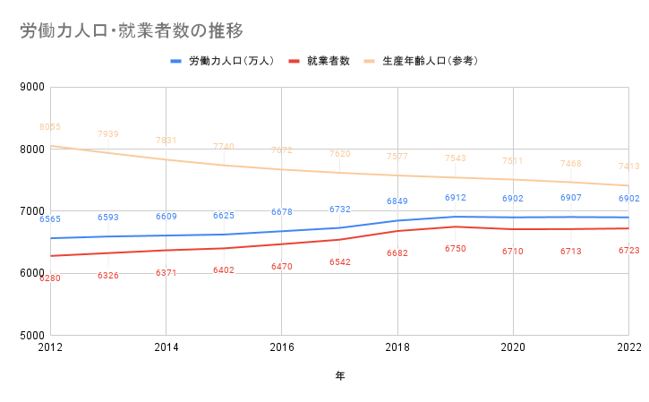 労働力人口・就業者数の推移