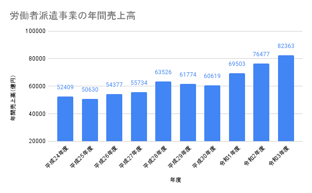 労働者派遣事業の年間売上高