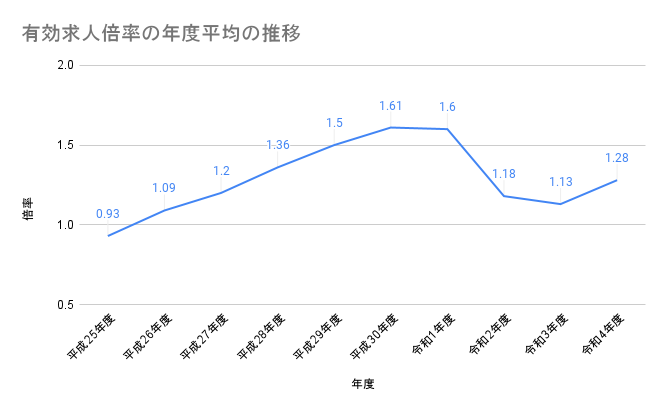 有効求人倍率の年度平均の推移