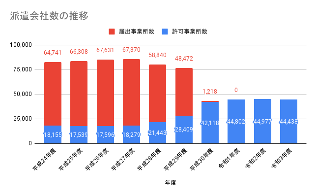 派遣会社数の推移