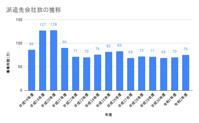 派遣先会社数の推移