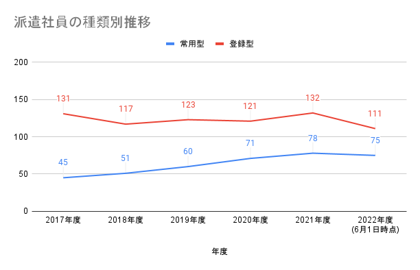 派遣社員の種類別推移