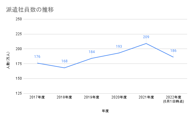 派遣社員数の推移