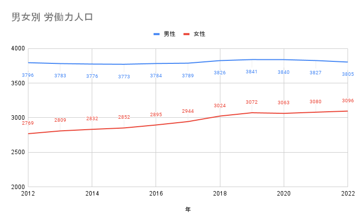 男女別 労働力人口