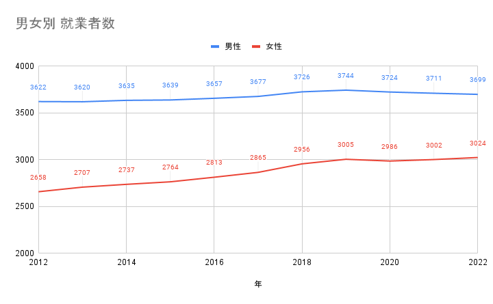 男女別 就業者数