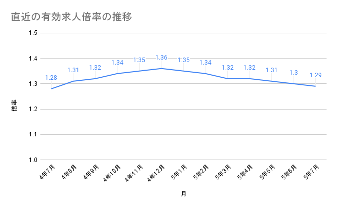 直近の有効求人倍率の推移