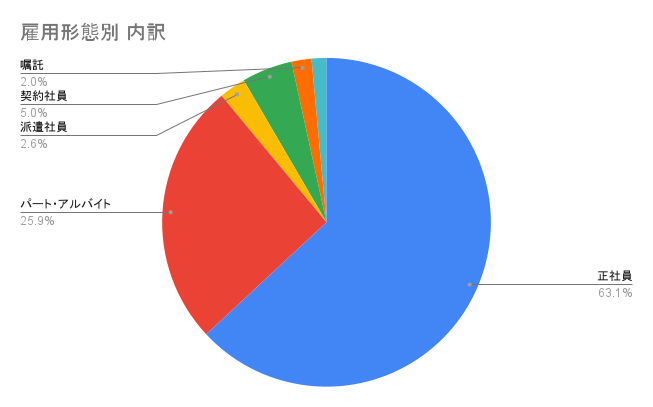 雇用形態別の割合