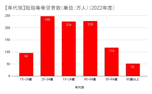 【年代別】転職等希望者数