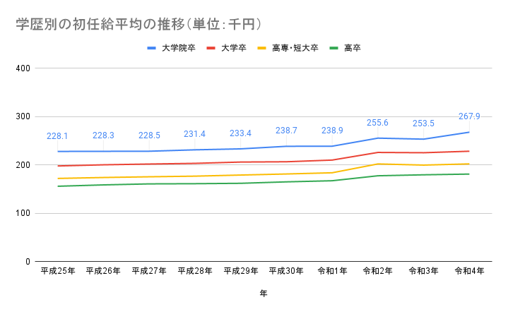 学歴別の初任給平均の推移
