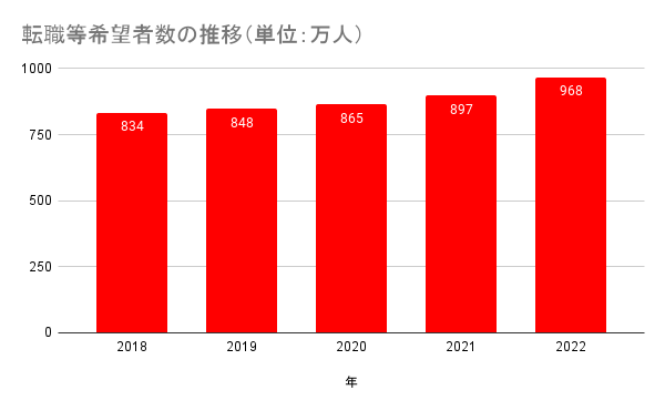 転職等希望者数の推移