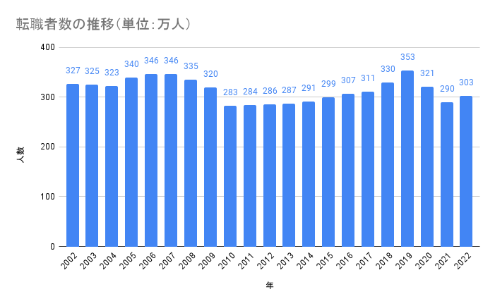 転職者数の推移