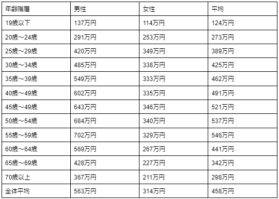 年齢階層別平均年収