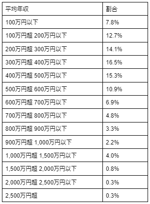 令和4年度 日本人平均年収および割合