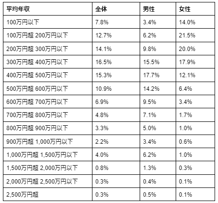 令和4年度 日本人平均年収および割合