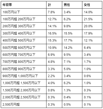 年収帯別の割合