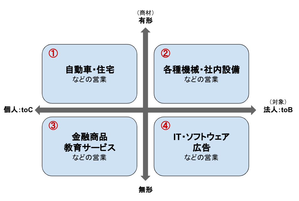 営業職の分類図