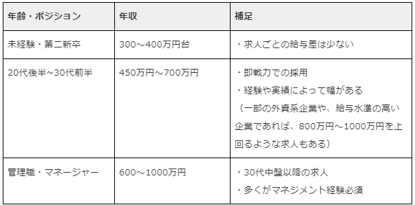 営業職の年収相場