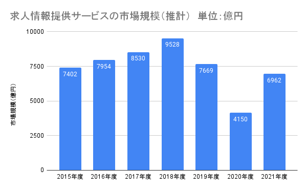 求人情報提供サービスの市場規模