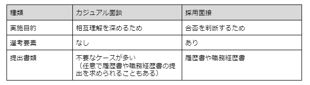 カジュアル面談と採用面接の違い